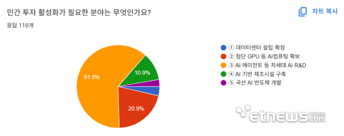 7.민간 투자 활성화가 필요한 분야는 무엇인가요