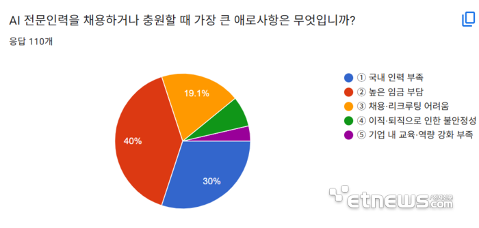2.AI 전문인력을 채용하거나 충원할 때 가장 큰 애로사항은 무엇입니까