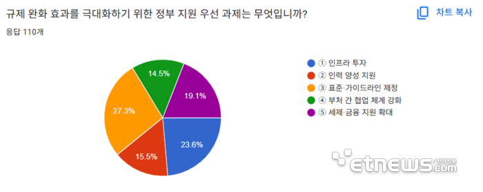 6.규제 완화 효과를 극대화하기 위한 정부 지원 우선 과제는 무엇입니까
