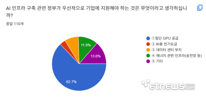 4.AI 인프라 구축 관련 정부가 우선적으로 기업에 지원해야 하는 것은 무엇이라고 생각하십니까