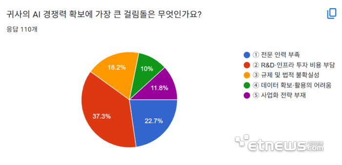 [창간43주년]국내 기업 C레벨 “GPU·예산·인재가 AI 경쟁력 선결 과제”
