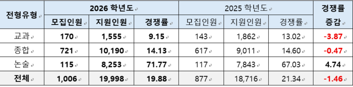 6개 대학 첨단·계약학과 2026학년도 수시모집 경쟁률. (전형유형별) (자료=진학사)