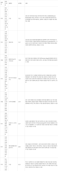 3D 모델 생성 특허 목록