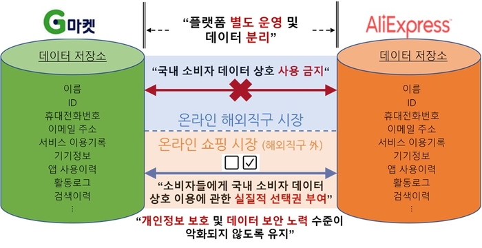 기업집단 신세계와 알리바바 그룹이 합작회사를 설립해 G마켓과 알리익스프레스코리아를 공동 지배하는 기업결합에 대한 시정조치 개요도. 자료 출처 : 공정거래위원회
