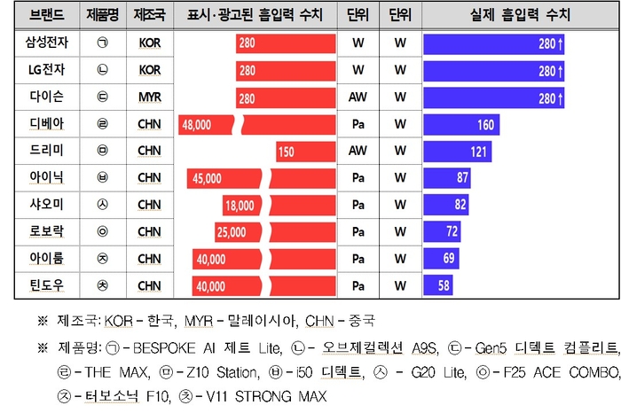 최대흡입력 시험평가결과표 (자료=한국소비자원)