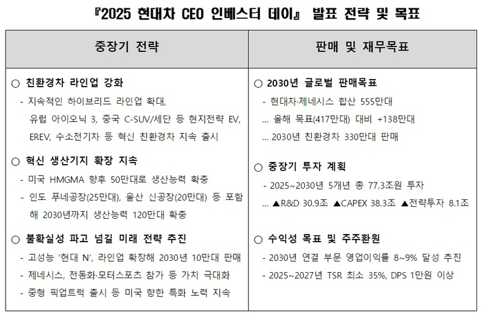 [뉴스줌인]현대차, 북미 특화 전략은…“현지 기업 협력, 투자 3.7조 확대”