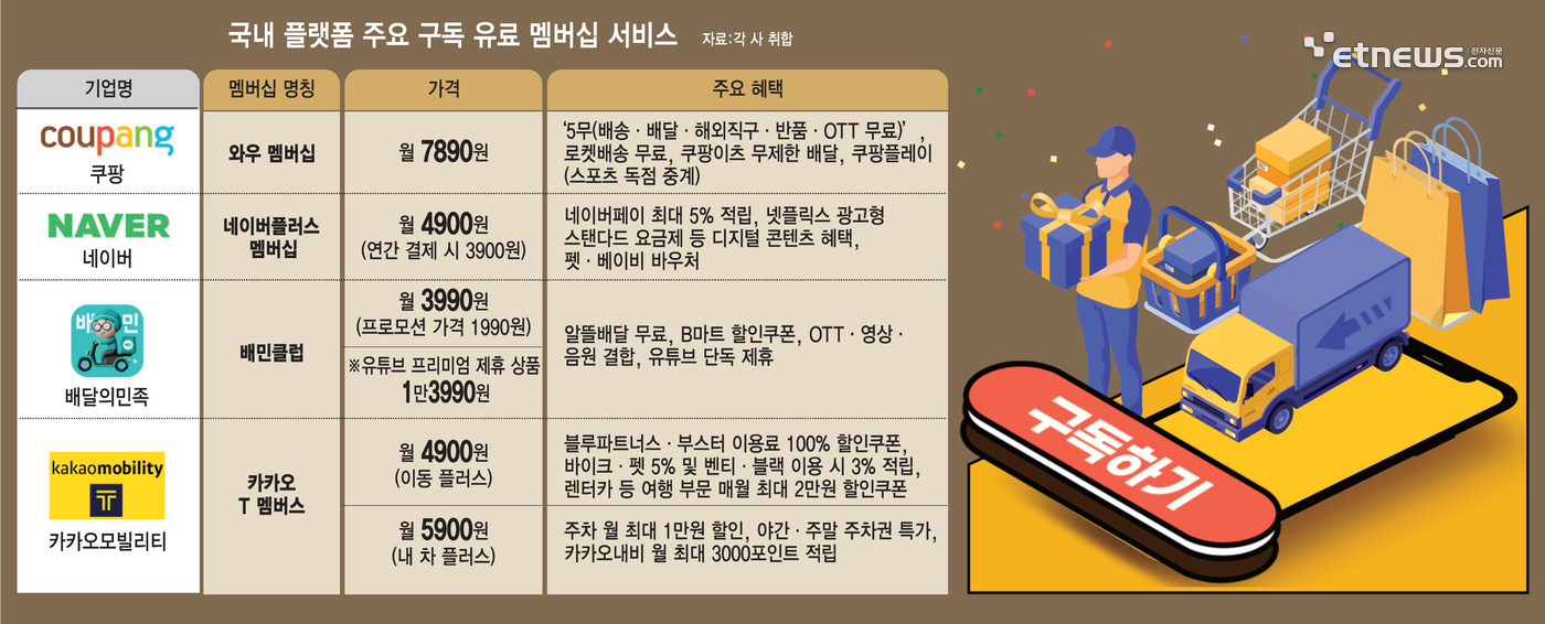 [이슈플러스] 네카쿠배, 구독 멤버십 본격 확대…빅브랜드와 합종연횡에 혜택 강화