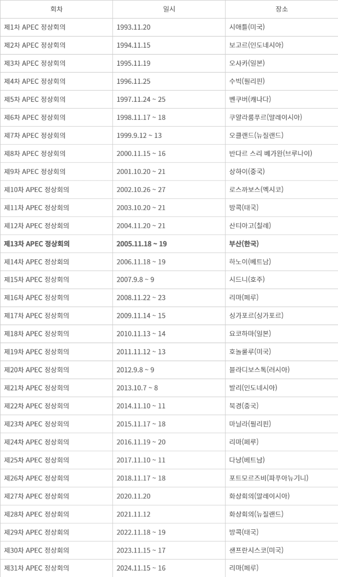 역대 APEC 정상회의 일시 및 장소