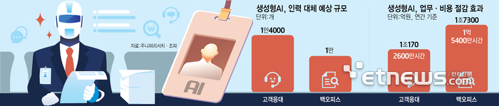 생성형AI, 인력 대체 예상 규모