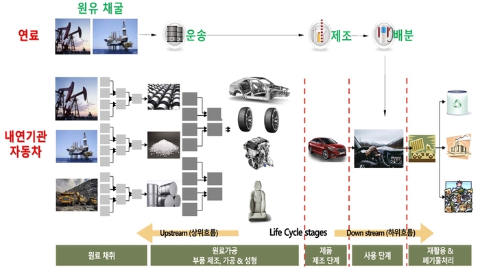 내연기관 차량 온실가스 전과정평가(LCA) 배출량 산정 개념. 자료 출처 : 국립환경과학원