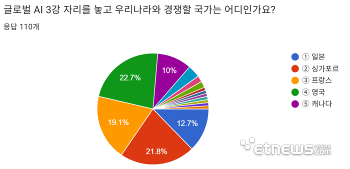 [창간43주년]韓 C레벨, AI 강국 경쟁 '영국·싱가포르·프랑스' 주목
