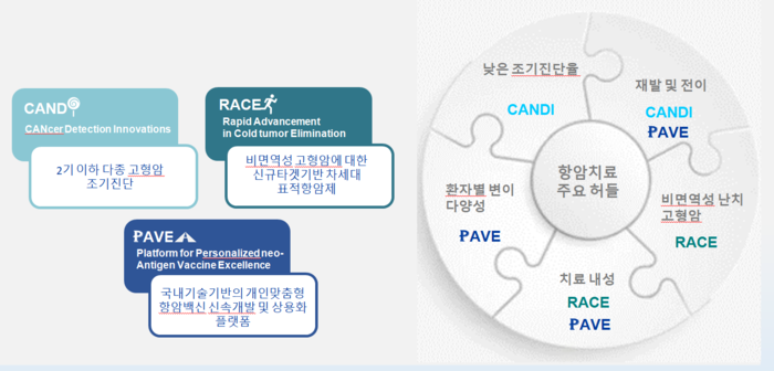 한국보건산업진흥원 K-헬스미래추진단의 항암 프로젝트들은 2030년까지 임상진입 (RACE, PAVE) 또는 상용화 허가 (CANDI)를 목표로 한다.
