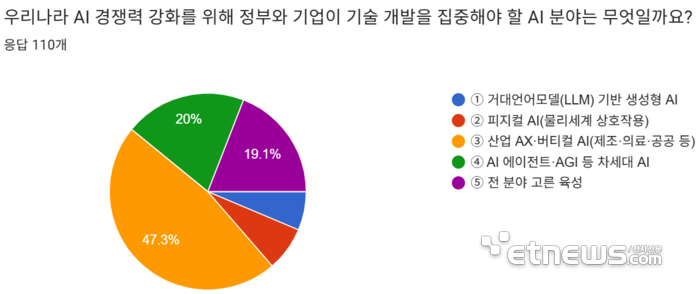 [창간43주년]“세계 3강 위해 집중할 분야는 버티컬 AI”-국내 C레벨 110명 설문