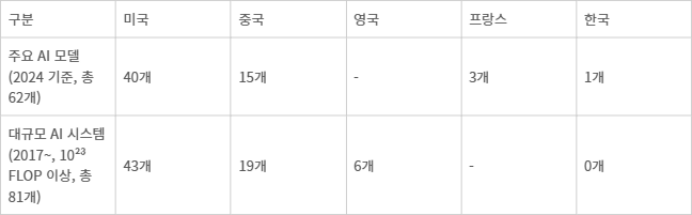 AI 국제 비교(자료=이대희 교수)