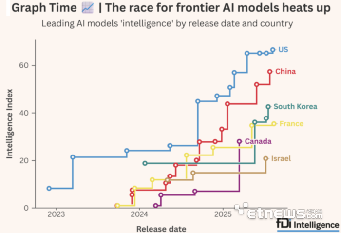 韓, 미국·중국과 AI 3강 형성…'LG·업스테이지' 세계 톱20 진입