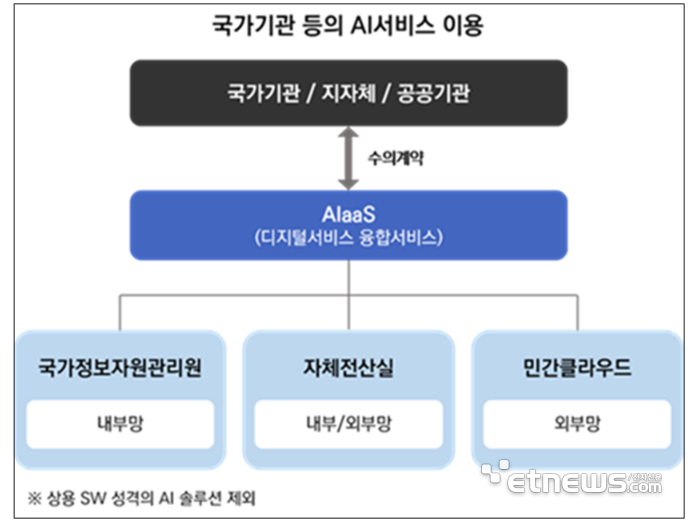 공공부문 AI 도입, '디지털서비스'로 쉽고 빨라진다
