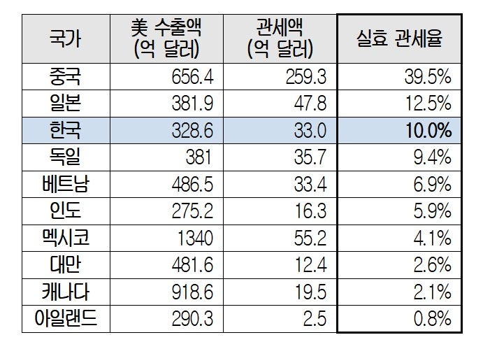 2025년 2분기 대미 수출 10대 국가의 실효 관세율 (자료=대한상공회의소)