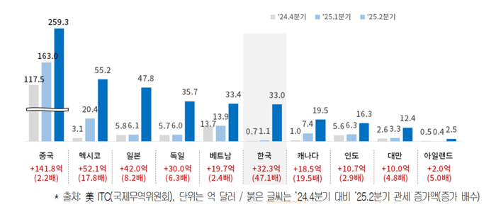 대미 수출 상위 10개국의 관세 부과 현황 (자료=대한상공회의소)