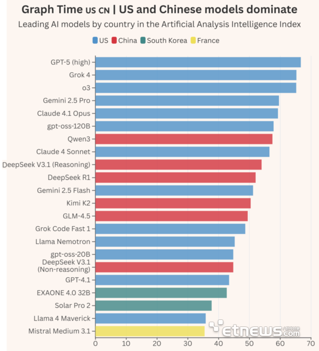 영국 파이낸셜타임스 산하 FDi 인텔리전스가 분석한 글로벌 리딩 AI 모델 톱22. FDi 제공