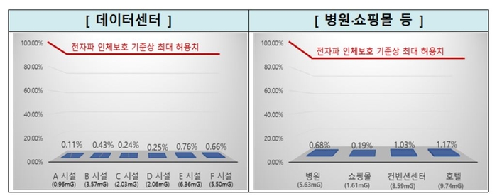 전자파 측정 결과(인체보호기준 대비)