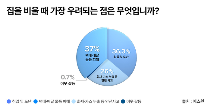 에스원 “10명 중 7명, 추석 황금연휴 '빈집 안전' 불안”