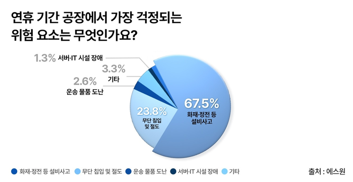 에스원 고객 대상 '안전 인식' 설문조사 결과.