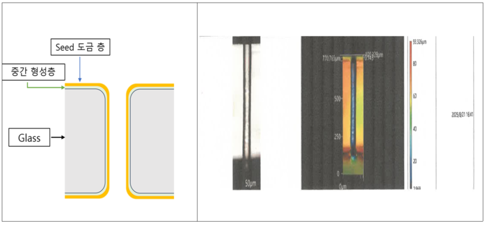 중간형성층 구조도와 100마이크로미터 유리기판 TGV Via에 균일한 중간형성층 절단면( 사진=DK컨소시엄)