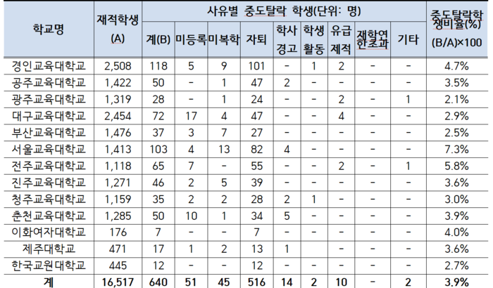 2024년 전국 초등교원양성기관별 재학생 중도탈락 현황. (자료=교육부)