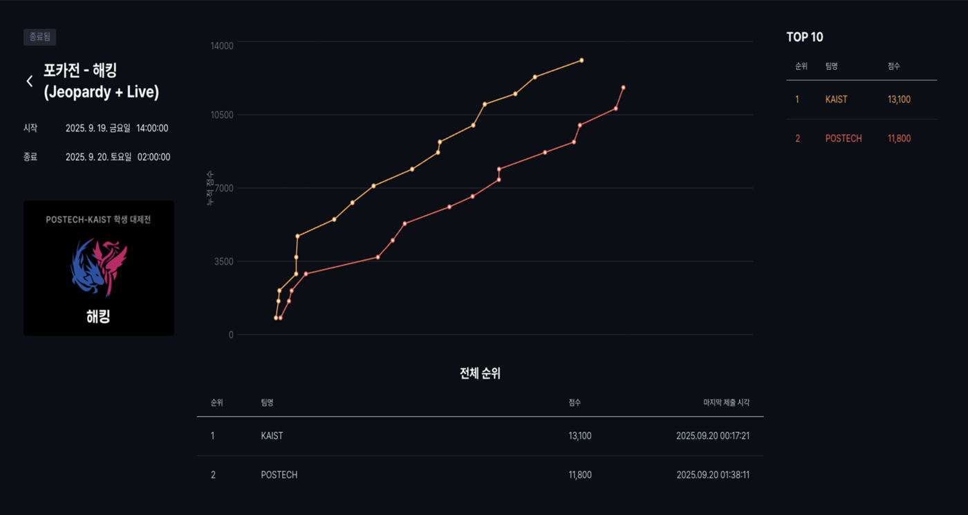 제22회 포스텍-카이스트 학생대제전, 해킹대회 승리로 카이스트 첫 스타트