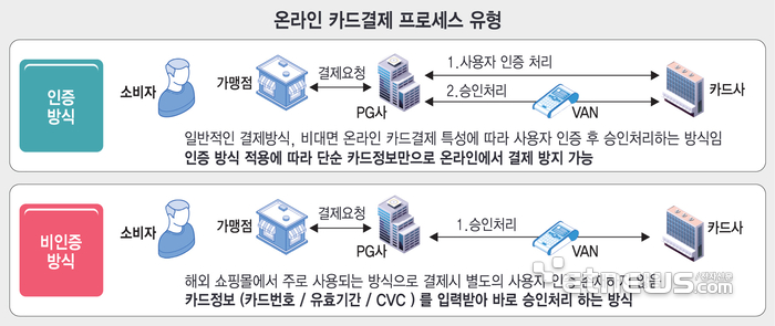 온라인 카드결제 프로세스 유형