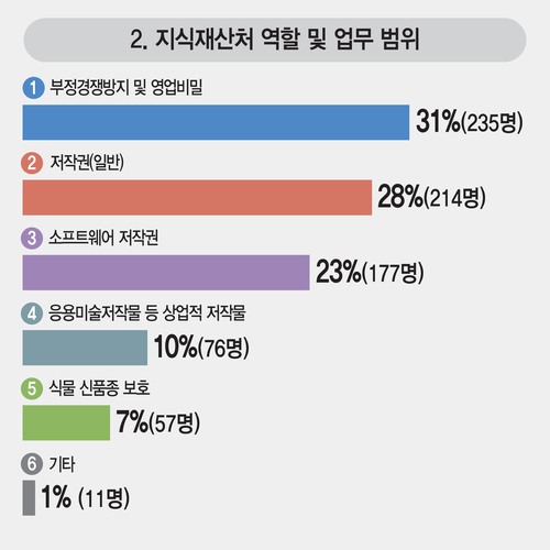 지식재산처의 역할 및 업무 범위에 대한 변리사들의 답변. [자료=대한변리사회]