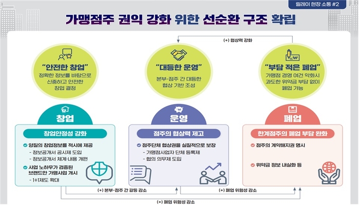 가맹점주 권익강화 종합대책 개요. 자료 출처 : 공정거래위원회