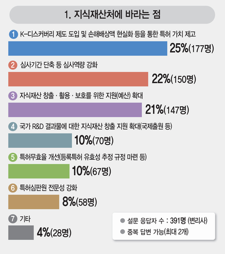 변리사들이 지식재산처에 바라는 점. [자료=대한변리사회]