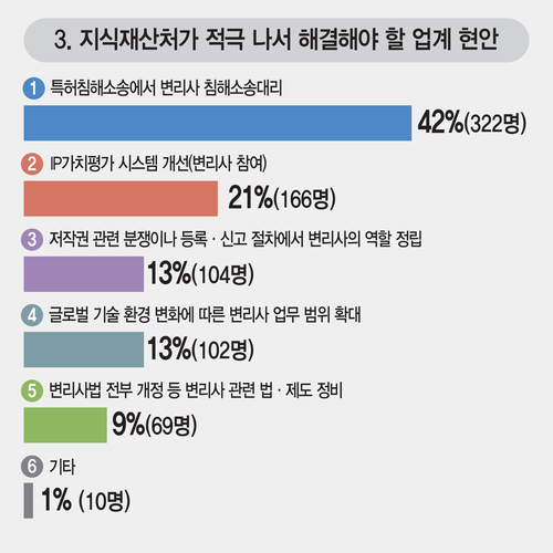 지식재산처 최우선 해결 과제는 '변리사 특허침해 소송대리'…변리사 설문조사