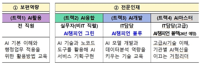 공공 'AI 챔피언' 2만명 양성…공무원 AI 역량 강화