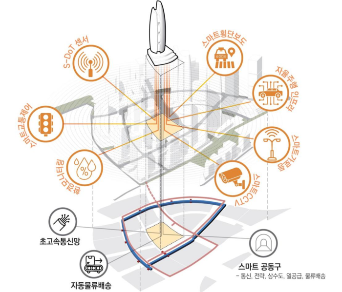 서울 용산국제업무지구 스마트 인프라 구성 개념도. 서울시 제공