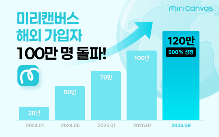 미리캔버스, 해외 가입자 100만명 돌파