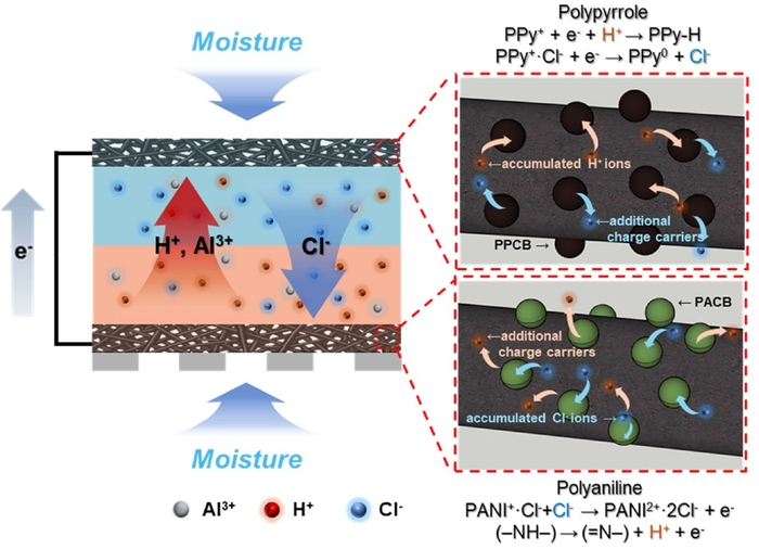 연쇄적 이온-레독스 증폭 메커니즘 기반 수분 구동 발전기의 전기생산 메커니즘 모식도