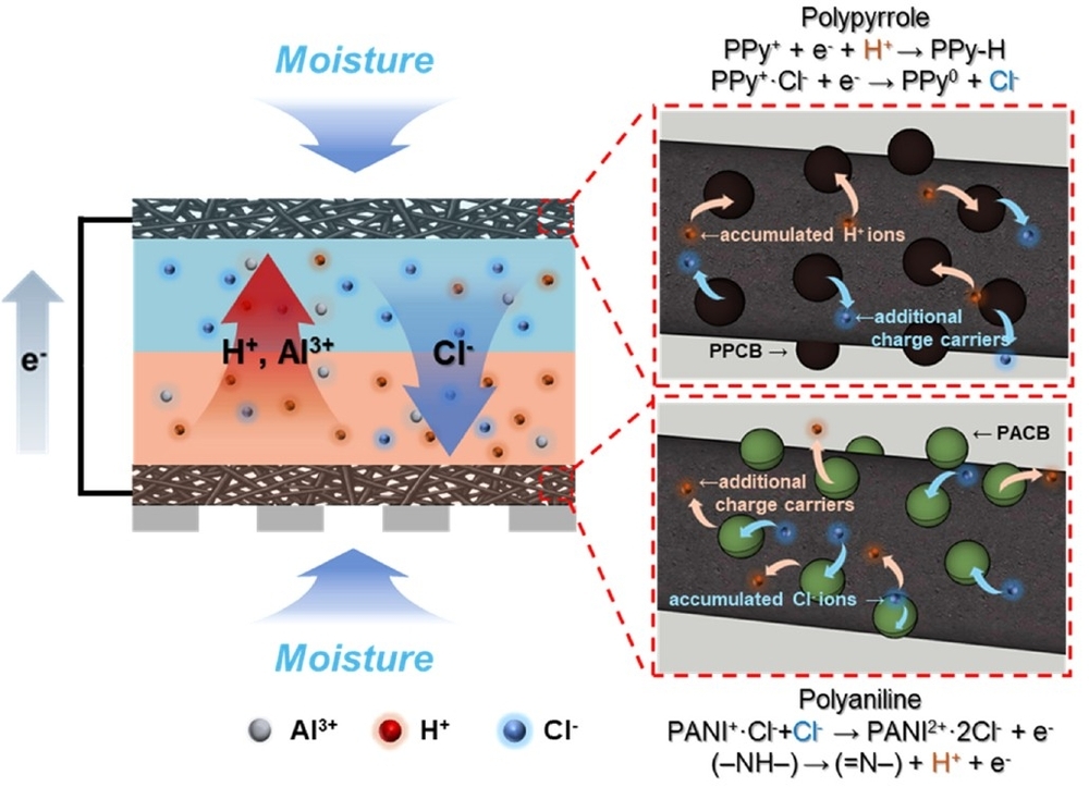 연쇄적 이온-레독스 증폭 메커니즘 기반 수분 구동 발전기의 전기생산 메커니즘 모식도