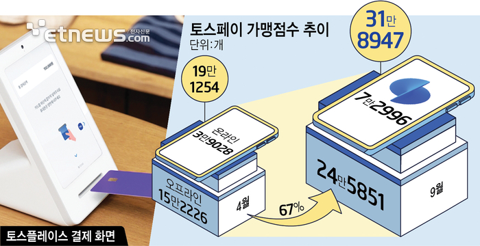 토스 간편결제 가맹점 30만 돌파, 5개월 새 67% 늘었다