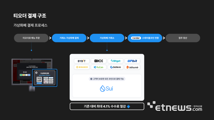 티오더, 수이와 전략적 업무협약 체결…차세대 스테이블코인 활용 인프라 구축