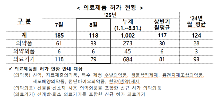 의료제품 허가 현황(자료=식품의약품안전처)
