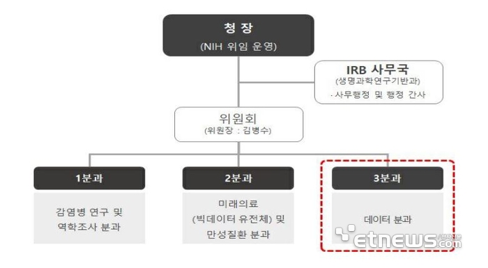 국립보건연구원 데이터분과 신설