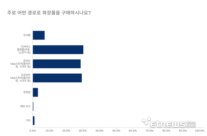 40대가 K뷰티 최대 고객층...성분까지 꼼꼼히 따진다