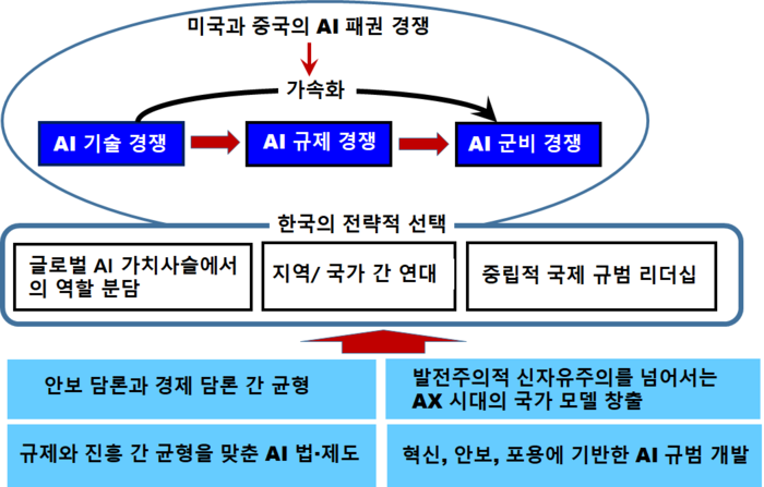 AI 시대 한국의 전략적 선택