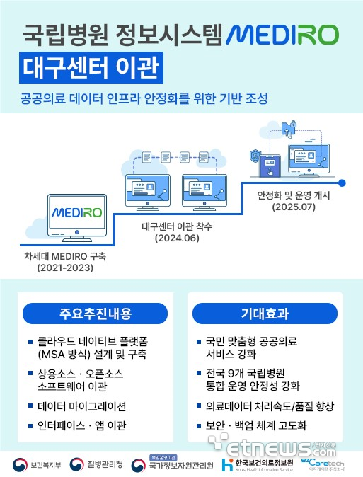 차세대 국립병원 정보시스템, 국가정보자원관리원으로 이관