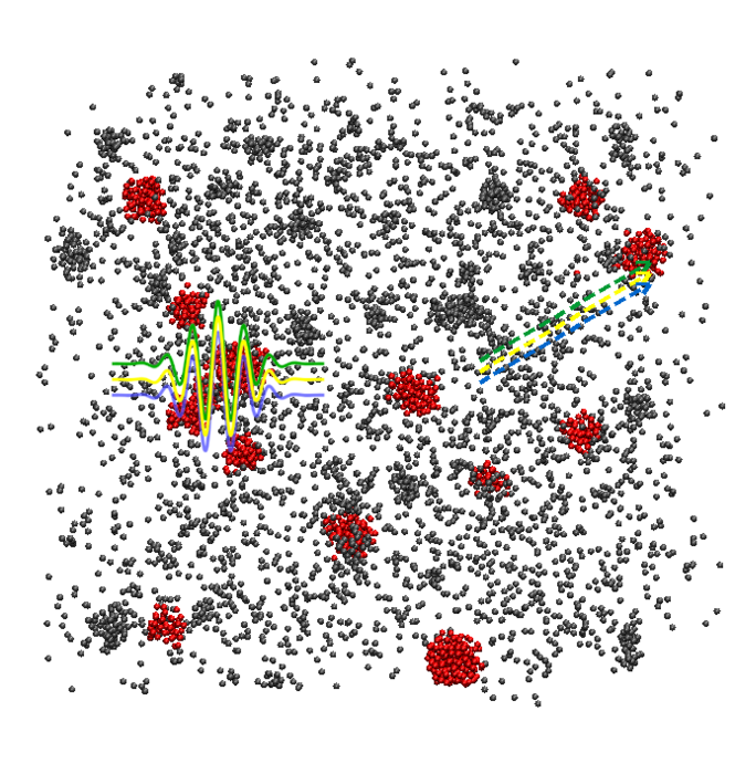 초임계 유체에서 액체와 유사한 상태로 분리되어 존재하는 나노 클러스터(빨간색)  및 중성자 빔 산란 신호에 대한 모식도