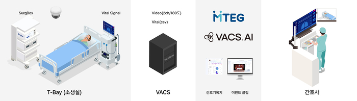 엠티이지 응급 순간 자동 기록 AI 솔루션