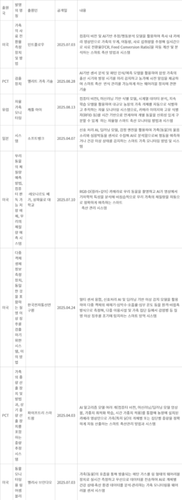 스마트 축산 특허 목록 - 스마트 축산 특허 목록