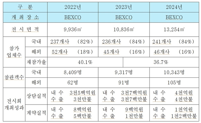 부산 키메스 3년간 성과 현황(자료 한국이앤엑스)